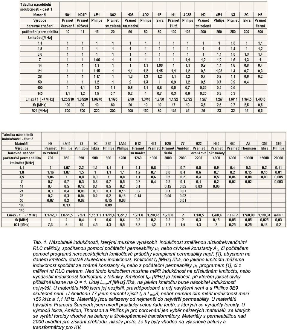 programů nerespektujících kmitočtové průběhy komplexní permeabilty např. [1], abychom na daném kmitočtu dostali skutečnou indukčnost.