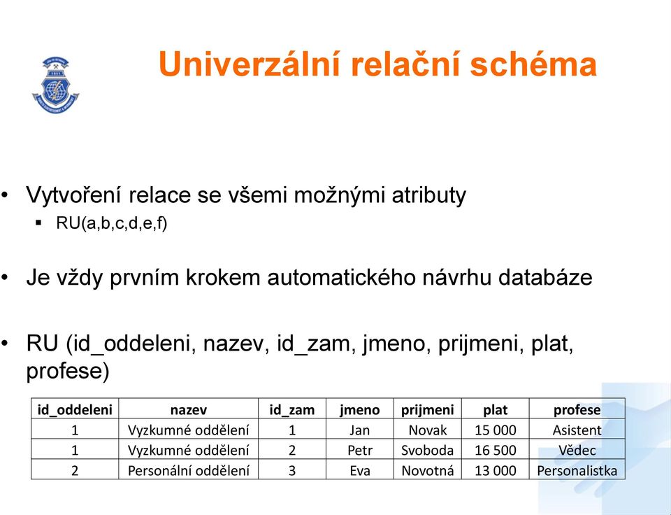 id_oddeleni nazev id_zam jmeno prijmeni plat profese 1 Vyzkumné oddělení 1 Jan Novak 15 000 Asistent