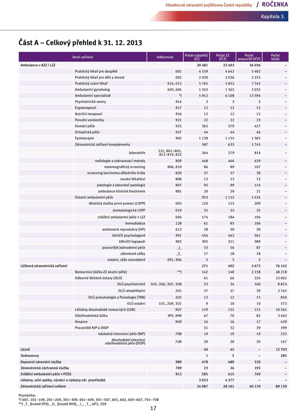 002 2 020 2 036 2 235 Praktický zubní lékař 014, 015 5 765 5 852 7 543 Ambulantní gynekolog 603, 604 1 343 1 365 2 032 Ambulantní specialisté *) 5 912 6 108 13 594 Psychiatrické sestry 914 3 3 3