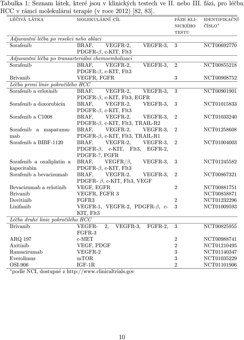 transarteriální chemoembolizaci Sorafenib BRAF, VEGFR-2, VEGFR-3, 2 NCT00855218 PDGFR-β, c-kit, Flt3 Brivanib VEGFR, FGFR 3 NCT00908752 Léčba první linie pokročilého HCC Sorafenib a erlotinib BRAF,