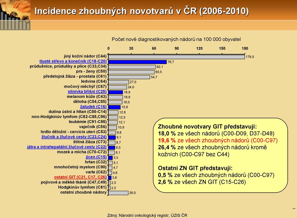 (C8-C85,C96) leukémie (C9-C95) vaječník (C56) hrdlo děložní - cervicis uteri (C53) žlučník a žlučové cesty (C3,C4) štítná žláza (C73) játra a intrahepatální žlučové cesty (C) mozek a mícha (C7-C7)