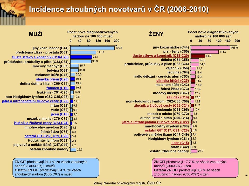 (C6) jícen (C5) mozek a mícha (C7-C7) žlučník a žlučové cesty (C3,C4) mnohočetný myelom (C9) štítná žláza (C73) ostatní GIT (C7, C, C6) Hodgkinův lymfom (C8) pojivové a měkké tkáně (C47,C49) ostatní