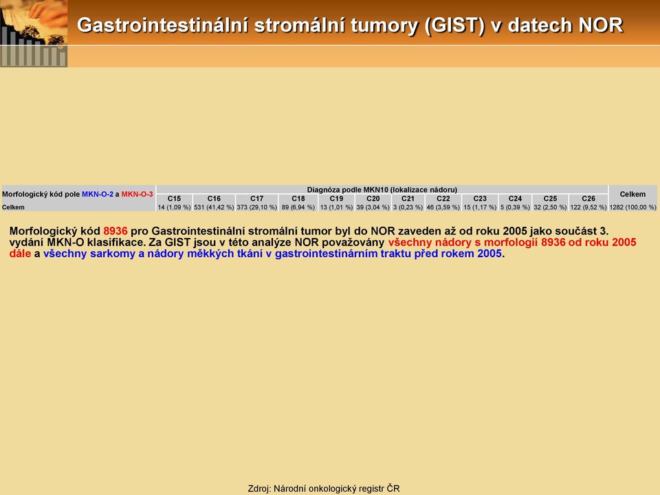 8936 pro Gastrointestinální stromální tumor byl do NOR zaveden až od roku 5 jako součást 3. vydání MKN-O klasifikace.