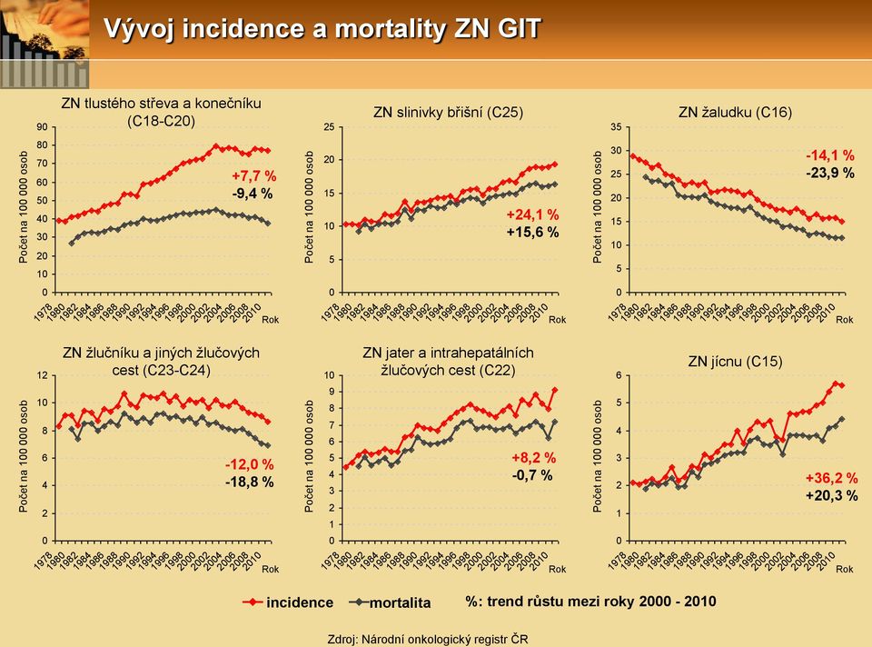 986 988 99 99 994 996 998 4 6 8 ZN jater a intrahepatálních žlučových cest (C) 978 98 98 984 986 988 99 99 994 996 998 4 6 8 35 3 5 5 5 6 5 4 3 978 98 98 incidence mortalita %: trend růstu mezi roky