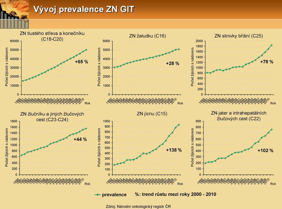 (C3-C4) +44 % 6 5 3 9 8 7 6 5 4 3 99 99 99 993 99 99 99 993 prevalence ZN žaludku (C6) 994 995 996 997 998 999 ZN jícnu (C5) 994 995 996 997 998 999 3 4 5 6 7 8 9 9 8 7 6 5 +38 % 4 + % 3 4 5 6 7 8 9