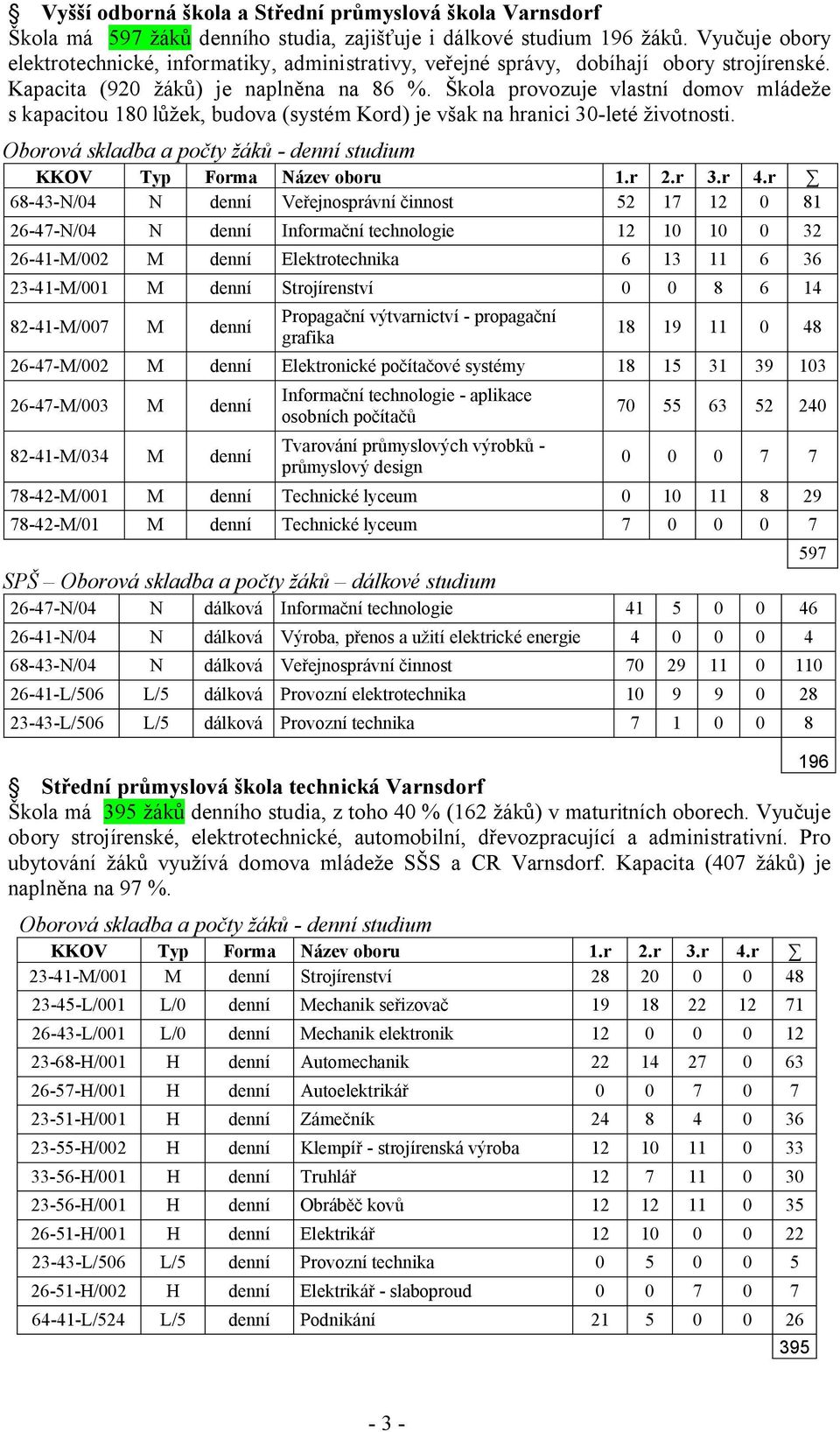 kola provozuje vlastní domov mláde e s kapacitou 180 l ek, budova (systém Kord) je v ak na hranici 30-leté ivotnosti. Oborová skladba a po ty ák - denní studium KKOV Typ Forma Název oboru 1.r 2.r 3.