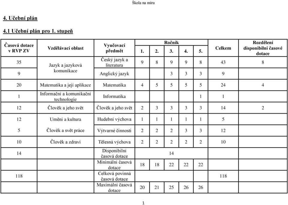 Matematika 4 5 5 5 5 24 4 1 Informační a komunikační technologie Informatika 1 1 12 Člověk a jeho svět Člověk a jeho svět 2 3 3 3 3 14 2 12 5 Umění a kultura Člověk a svět