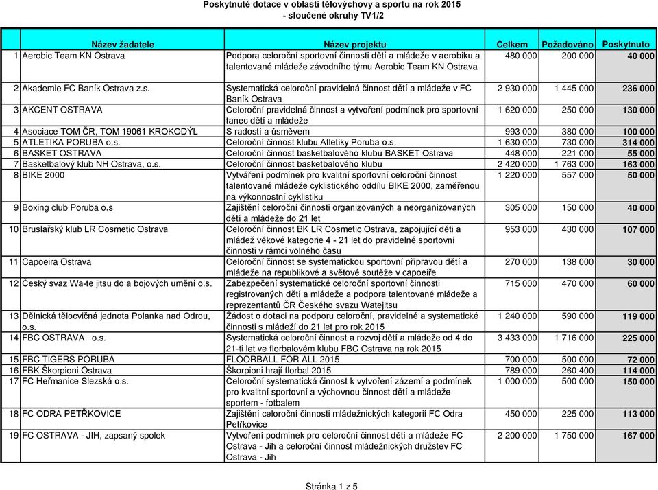 Systematická celoroční pravidelná činnost dětí a mládeže v FC 2 930 000 1 445 000 236 000 Baník 3 AKCENT OSTRAVA Celoroční pravidelná činnost a vytvoření podmínek pro sportovní 1 620 000 250 000 130