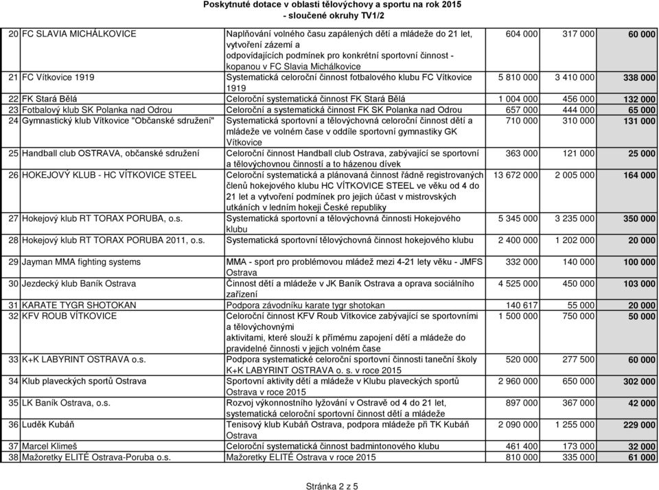 004 000 456 000 132 000 23 Fotbalový klub SK Polanka nad Odrou Celoroční a systematická činnost FK SK Polanka nad Odrou 657 000 444 000 65 000 24 Gymnastický klub Vítkovice "Občanské sdružení"