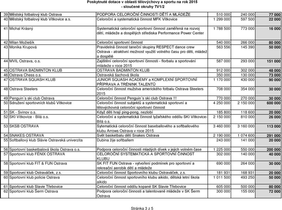 Michal Krásný Systematická celoroční sportovní činnost zaměřená na rozvoj dětí, mládeže a dospělých střediska Performance Power Center 1 788 500 773 000 16 000 42 Milan Možiešík Celoroční sportovní