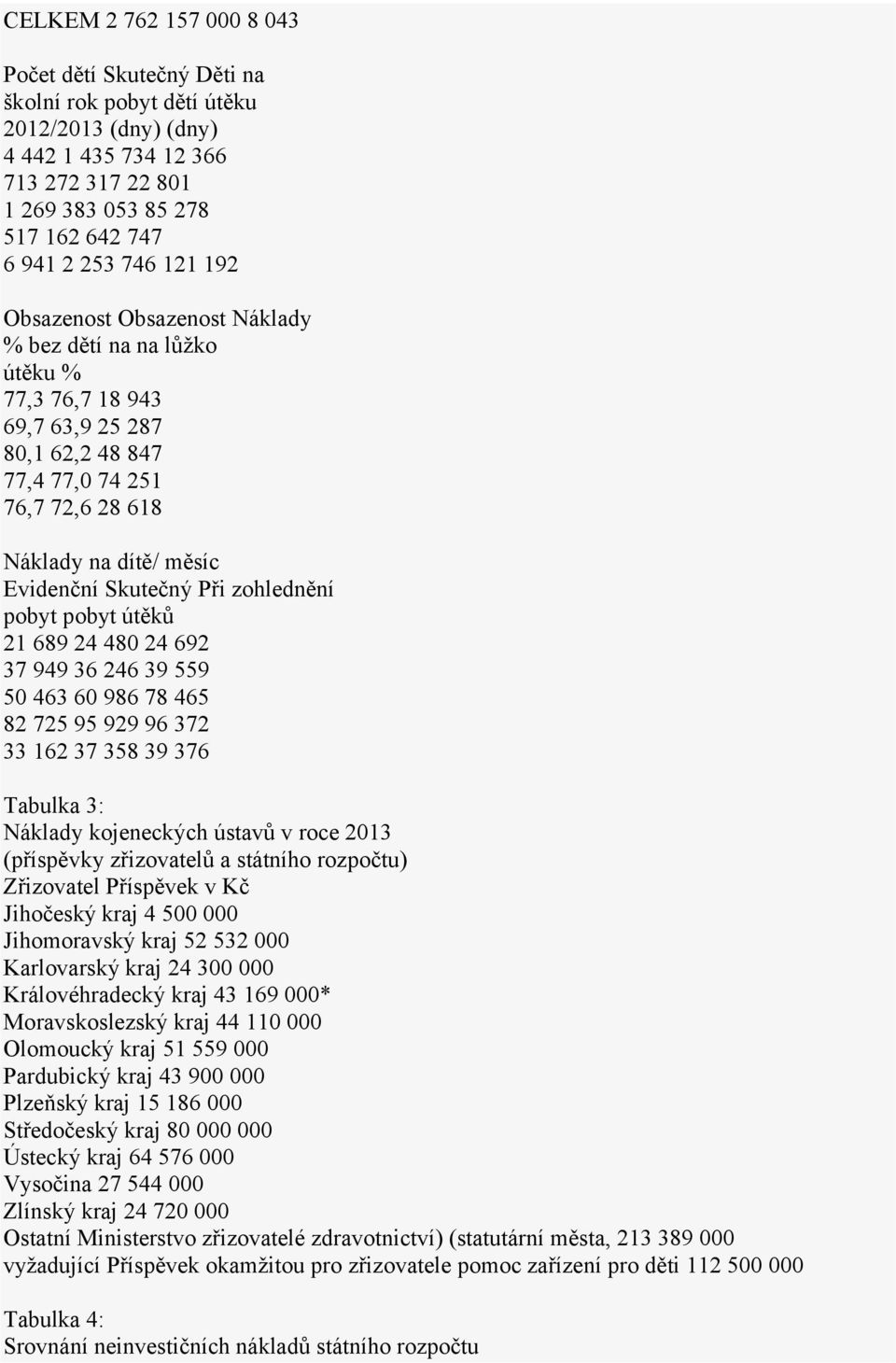 zohlednění pobyt pobyt útěků 21 689 24 480 24 692 37 949 36 246 39 559 50 463 60 986 78 465 82 725 95 929 96 372 33 162 37 358 39 376 Tabulka 3: Náklady kojeneckých ústavů v roce 2013 (příspěvky