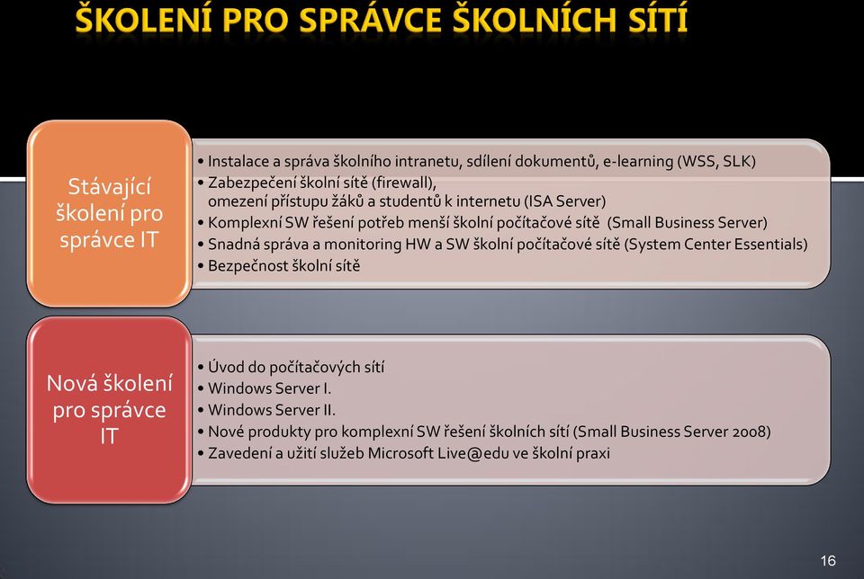 HW a SW školní počítačové sítě (System Center Essentials) Bezpečnost školní sítě Nová školení pro správce IT Úvod do počítačových sítí Windows Server I.