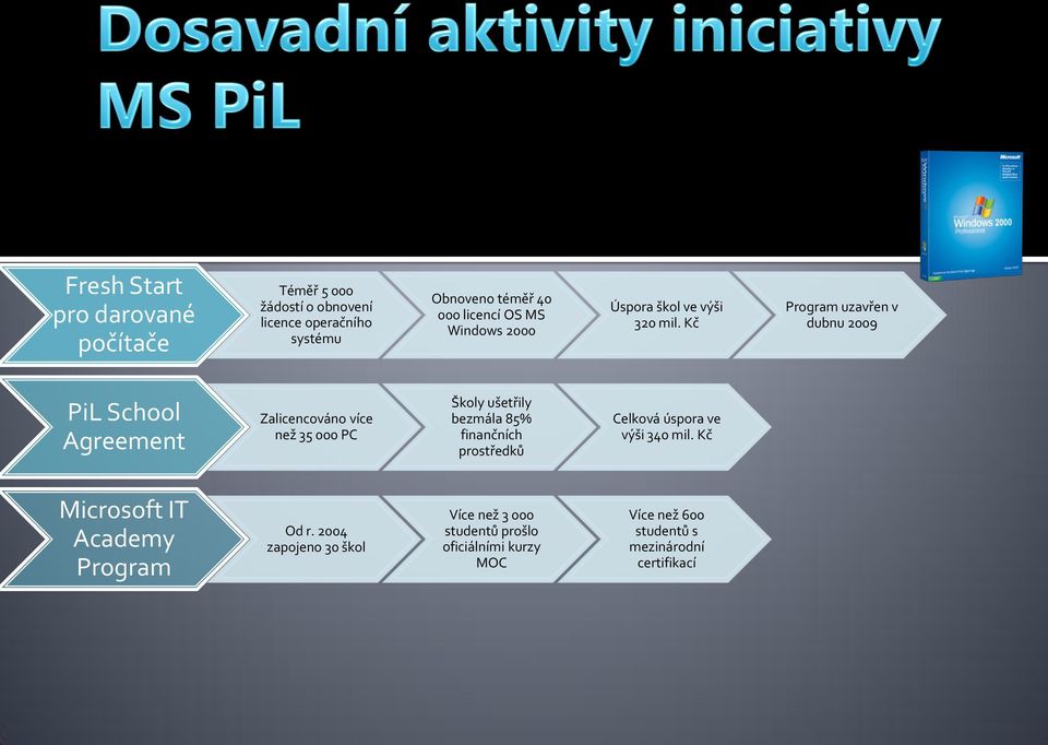 Kč Program uzavřen v dubnu 2009 PiL School Agreement Zalicencováno více než 35 000 PC Školy ušetřily bezmála 85% finančních