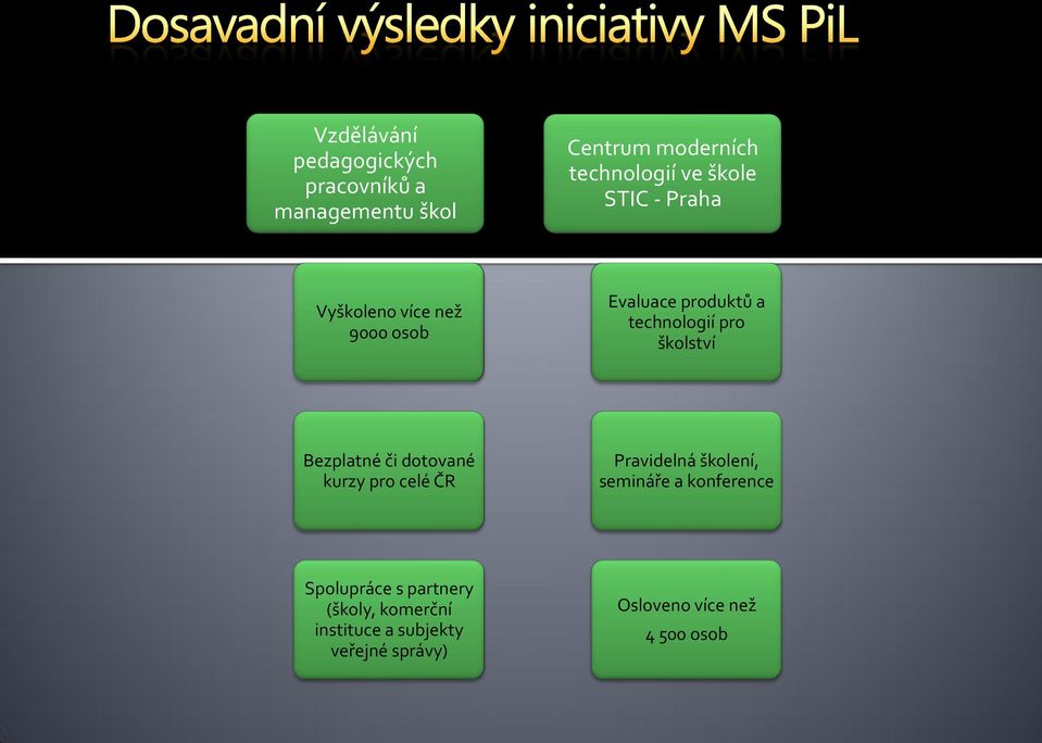 školství Bezplatné či dotované kurzy pro celé ČR Pravidelná školení, semináře a konference