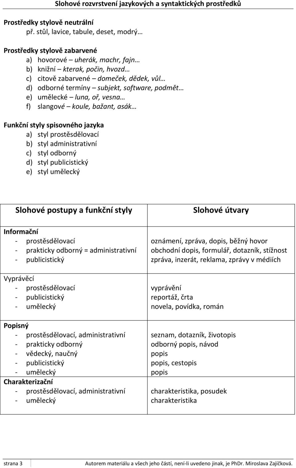 software, podmět e) umělecké luna, oř, vesna f) slangové koule, bažant, asák Funkční styly spisovného jazyka a) styl prostěsdělovací b) styl administrativní c) styl odborný d) styl publicistický e)