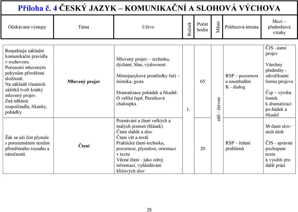 Mimojazykové prostředky řeči mimika, gesta Dramatizace pohádek a říkadel: O veliké řepě, Perníková chaloupka Poznávání a čtení velkých a malých písmen (hlásek) Čtení slabik a slov Čtení vět a textů