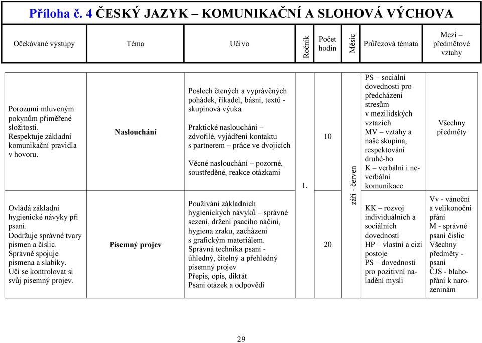 Naslouchání Písemný Poslech čtených a vyprávěných pohádek, říkadel, básní, textů - skupinová výuka Praktické naslouchání zdvořilé, vyjádření kontaktu s partnerem práce ve dvojicích Věcné naslouchání