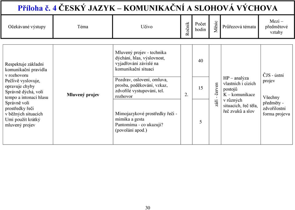 omluva, prosba, poděkování, vzkaz, zdvořilé vystupování, tel. rozhovor Mimojazykové prostředky řeči - mimika a gesta Pantomima - co ukazuji? (povolání apod.) 2.