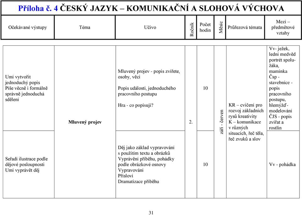 10 září - červen KR cvičení pro rozvoj základních rysů kreativity K komunikace v různých situacích, řeč těla, řeč zvuků a slov Vv- ježek, lední medvěd portrét