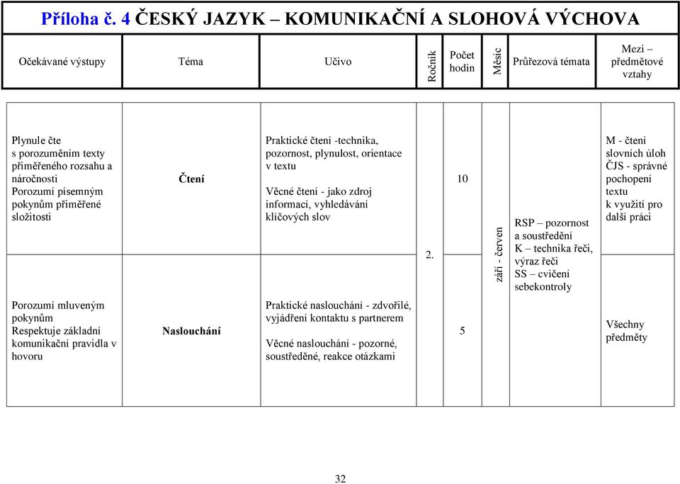 10 září - červen RSP pozornost a soustředění K technika řeči, výraz řeči SS cvičení sebekontroly M - čtení slovních úloh ČJS - správné pochopení textu k využití pro