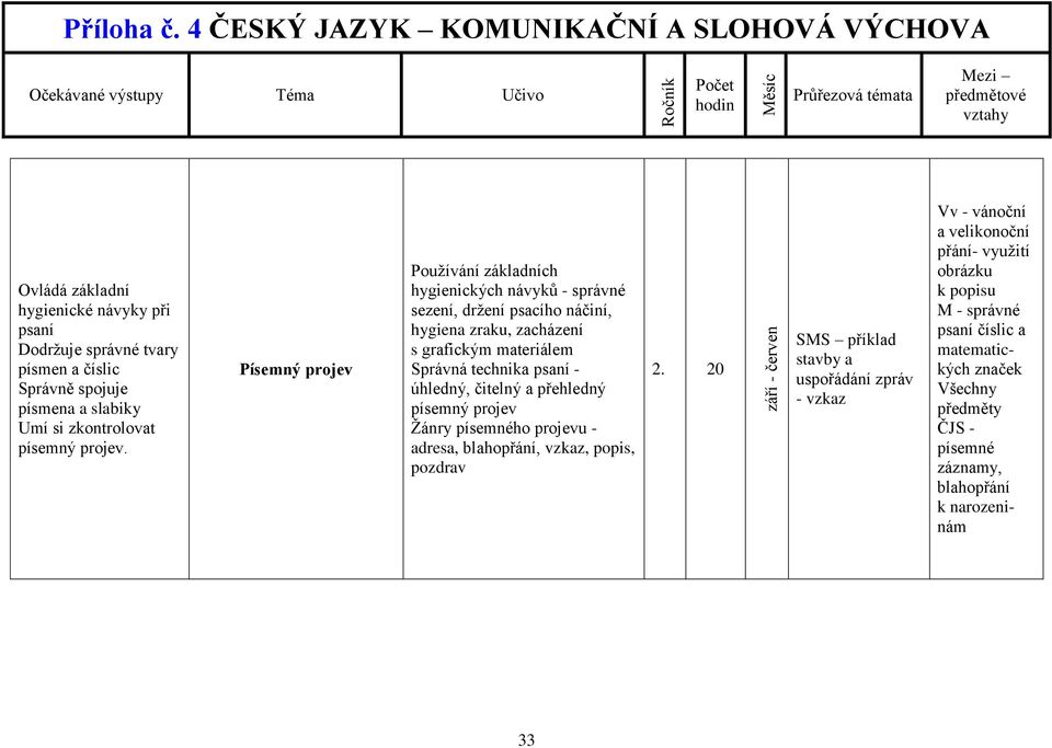 psaní - úhledný, čitelný a přehledný písemný Žánry písemného u - adresa, blahopřání, vzkaz, popis, pozdrav 2.