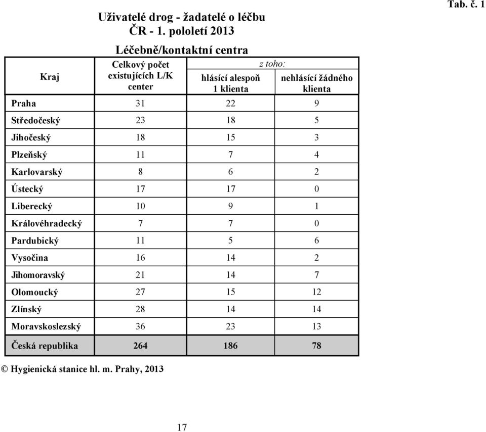 žádného klienta Praha 31 22 9 Středočeský 23 18 5 Jihočeský 18 15 3 Plzeňský 11 7 4 Karlovarský 8 6 2 Ústecký 17 17 0