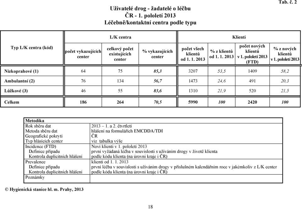 pololetí 20 (FTD) % z nových klientů v 1.