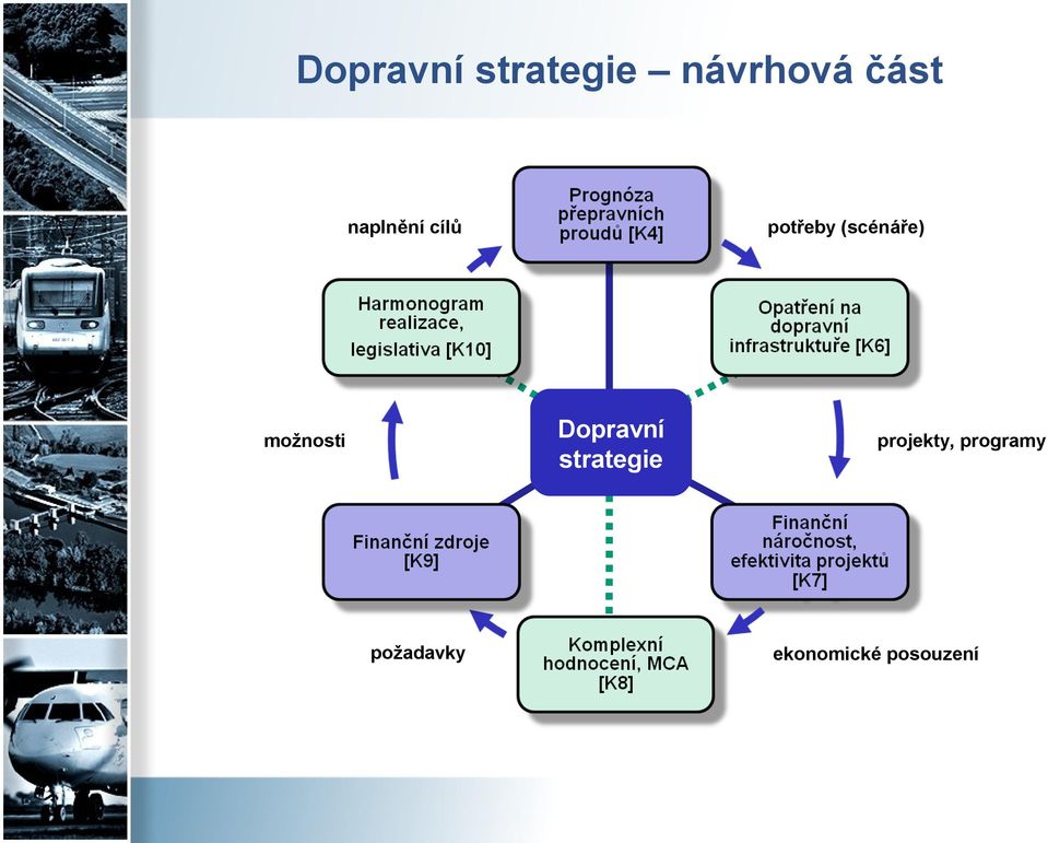 možnosti Dopravní strategie