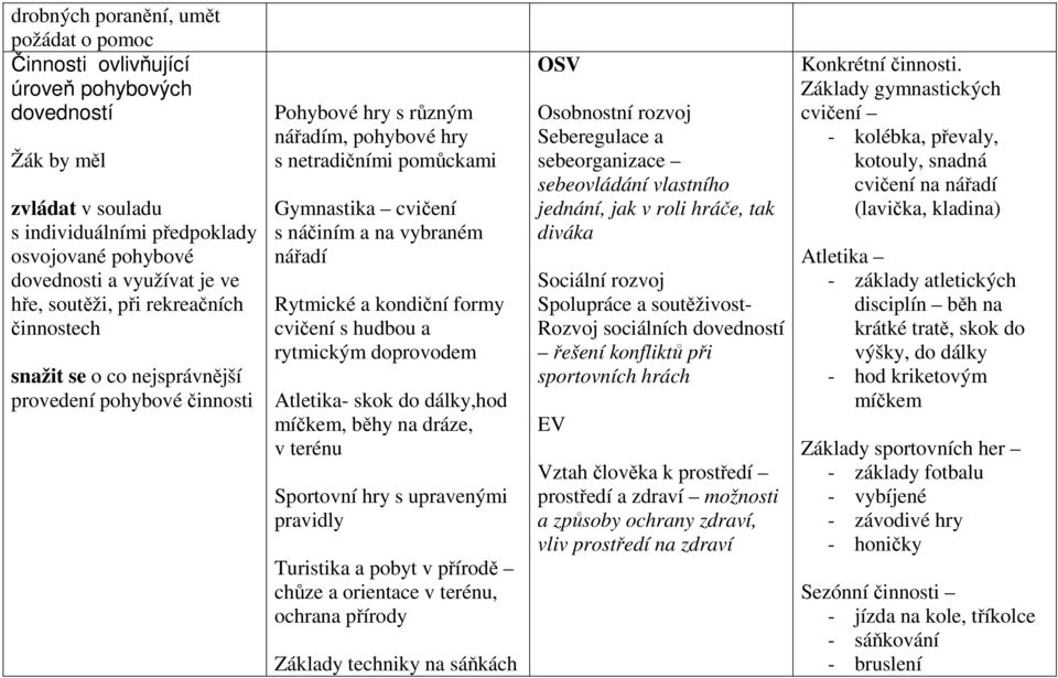 na vybraném nářadí Rytmické a kondiční formy cvičení s hudbou a rytmickým doprovodem Atletika- skok do dálky,hod míčkem, běhy na dráze, v terénu Sportovní hry s upravenými pravidly Turistika a pobyt