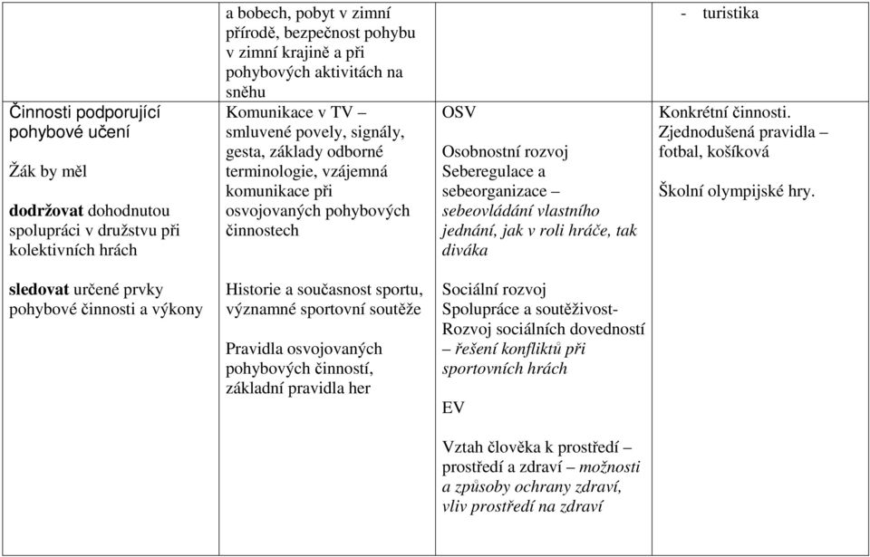 sebeorganizace sebeovládání vlastního jednání, jak v roli hráče, tak diváka - turistika Konkrétní činnosti. Zjednodušená pravidla fotbal, košíková Školní olympijské hry.