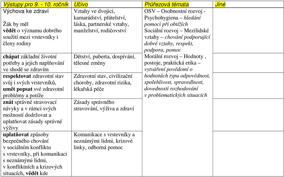 vrstevníky i členy rodiny chápat základní životní potřeby a jejich naplňování ve shodě se zdravím respektovat zdravotní stav svůj i svých vrstevníků, umět popsat své zdravotní problémy a potíže znát