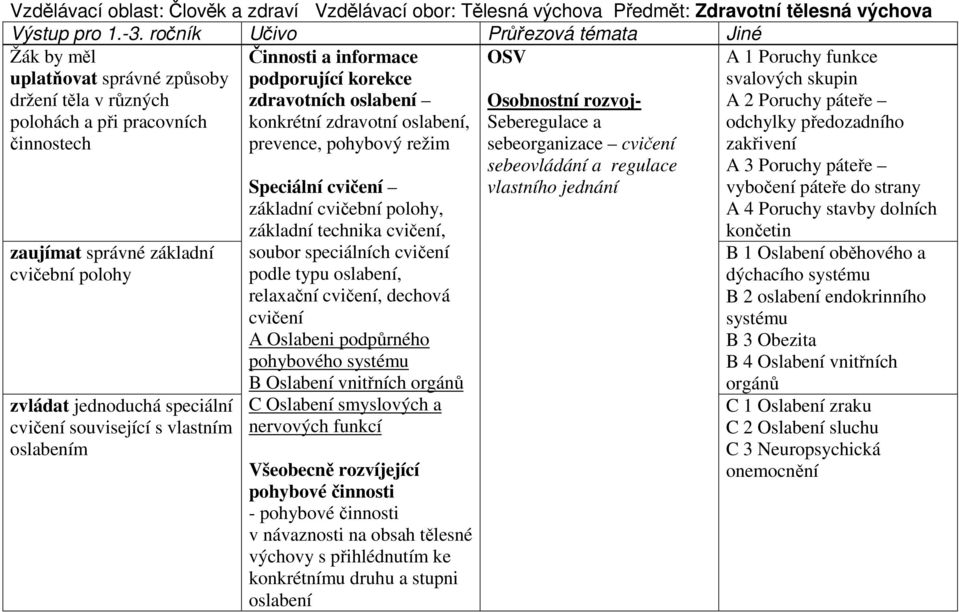 konkrétní zdravotní oslabení, prevence, pohybový režim OSV zaujímat správné základní cvičební polohy zvládat jednoduchá speciální cvičení související s vlastním oslabením Speciální cvičení základní