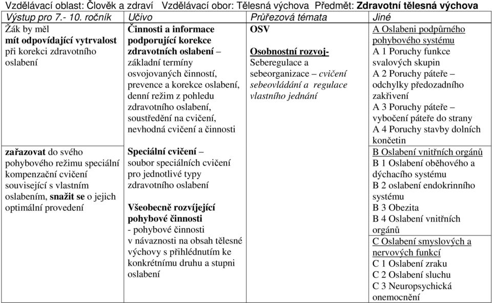 vlastním oslabením, snažit se o jejich optimální provedení Činnosti a informace podporující korekce zdravotních oslabení základní termíny osvojovaných činností, prevence a korekce oslabení, denní