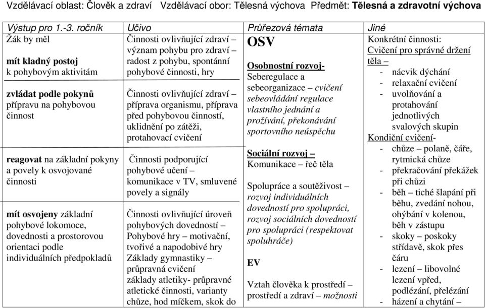 zvládat podle pokynů přípravu na pohybovou činnost reagovat na základní pokyny a povely k osvojované činnosti mít osvojeny základní pohybové lokomoce, dovednosti a prostorovou orientaci podle