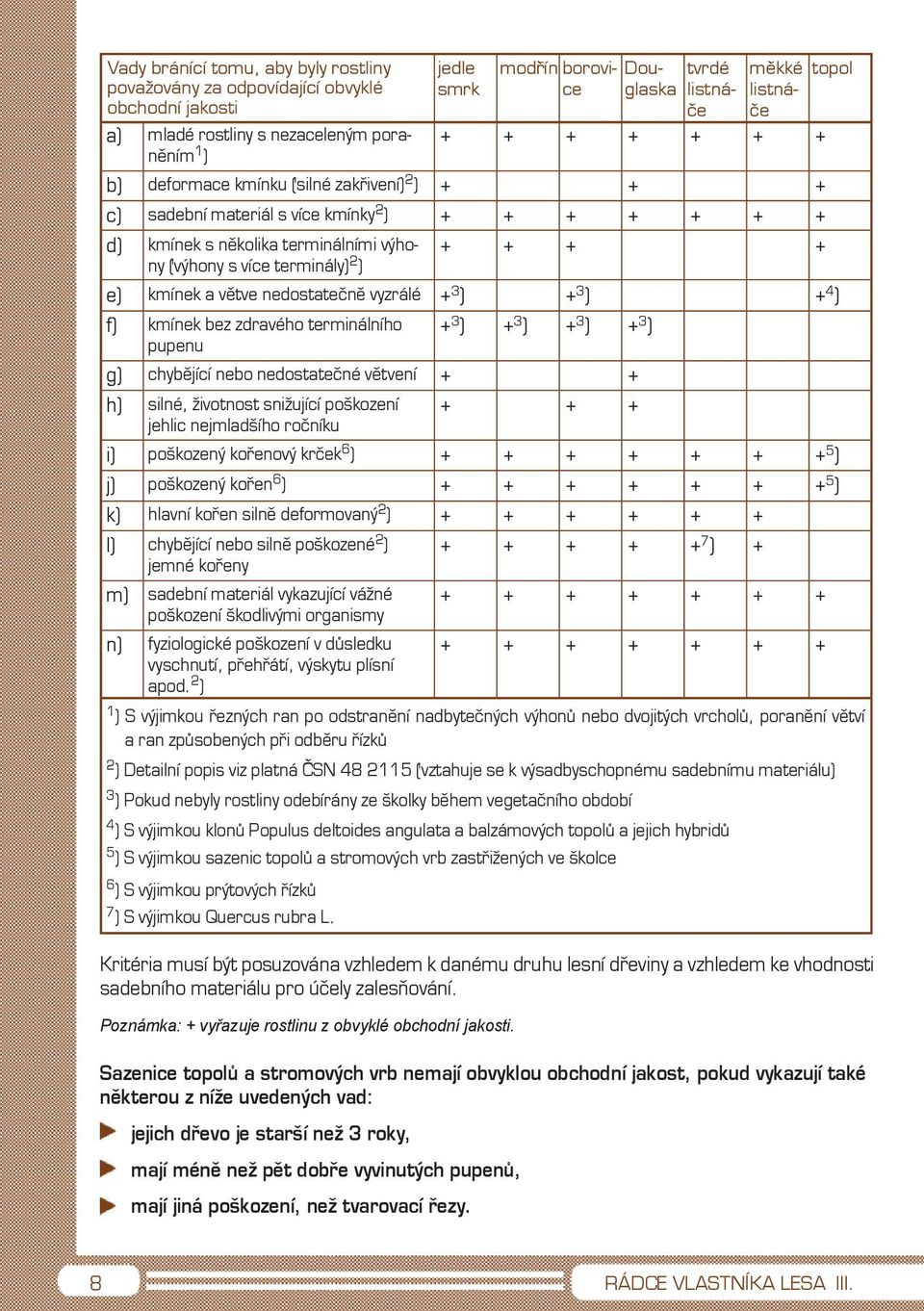 terminály) 2 ) e) kmínek a větve nedostatečně vyzrálé + 3 ) + 3 ) + 4 ) f) kmínek bez zdravého terminálního + 3 ) + 3 ) + 3 ) + 3 ) pupenu g) chybějící nebo nedostatečné větvení + + h) silné,