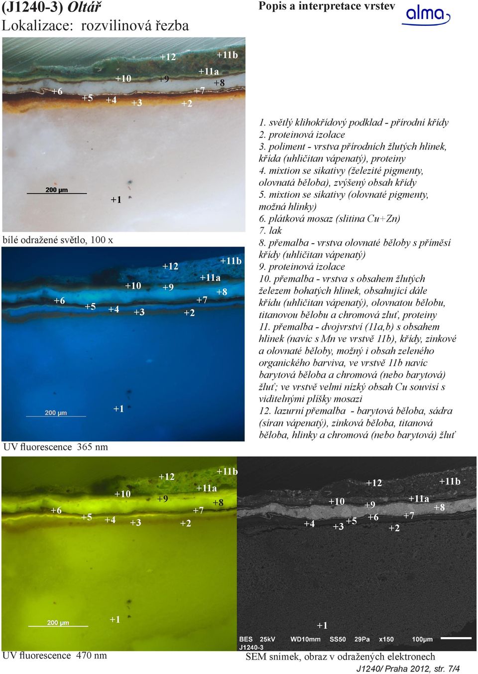 mixtion se sikativy (železité pigmenty, olovnatá běloba), zvýšený obsah křídy 5. mixtion se sikativy (olovnaté pigmenty, možná hlinky) 6. plátková mosaz (slitina Cu+Zn) 7. lak 8.