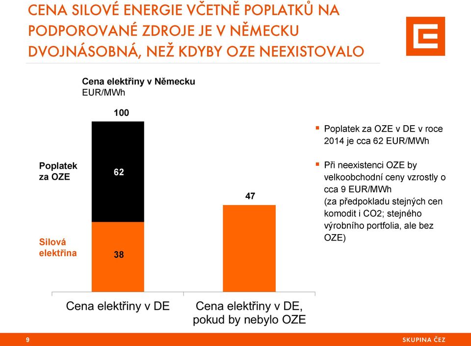 EUR/MWh Poplatek za OZE Silová elektřina 62 38 47 Při neexistenci OZE by velkoobchodní ceny