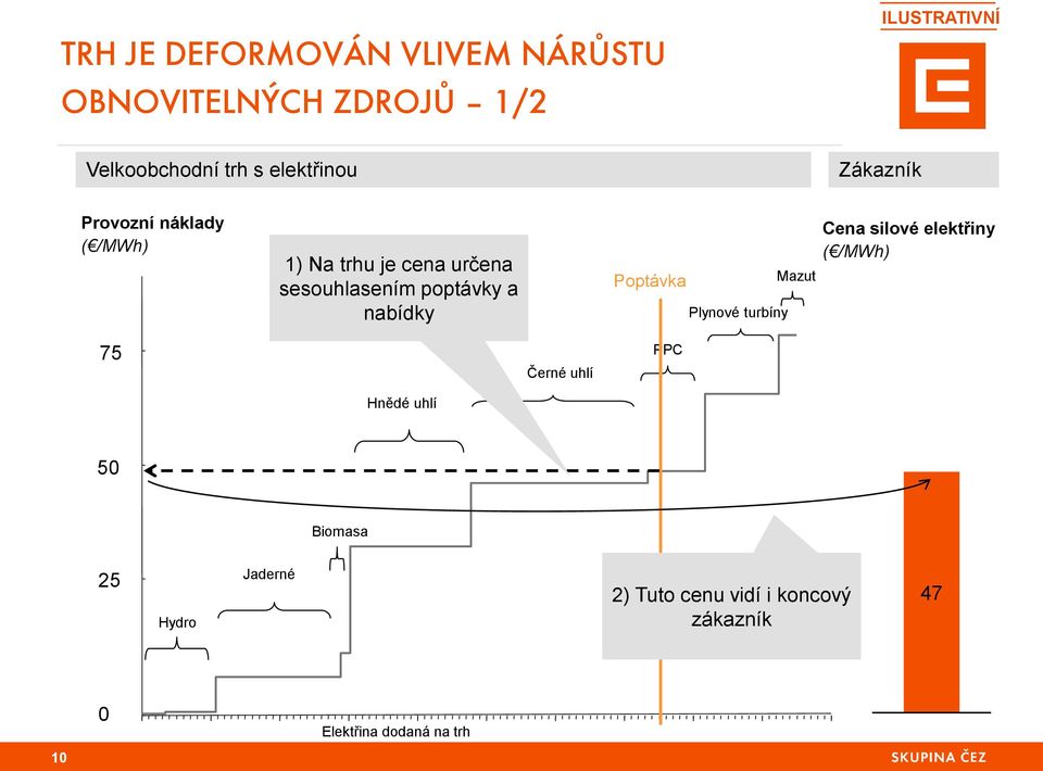 a nabídky Poptávka Plynové turbíny Mazut Cena silové elektřiny ( /MWh) 75 Černé uhlí PPC Hnědé