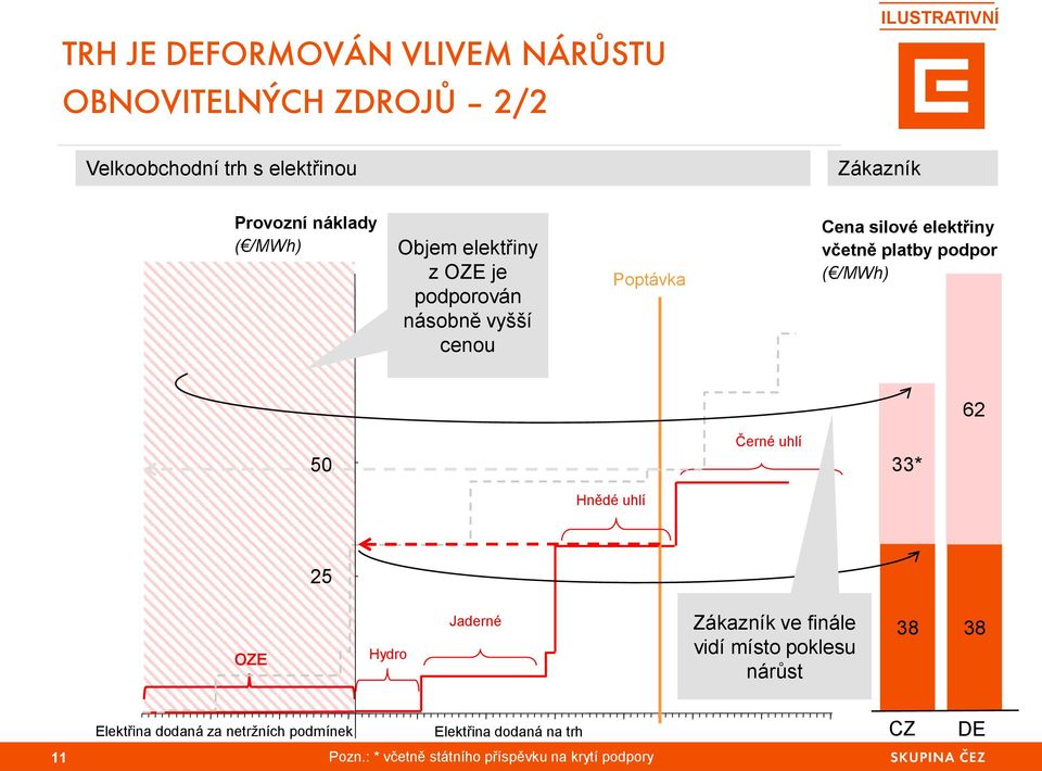 podpor ( /MWh) 62 50 Černé uhlí 33* Hnědé uhlí 25 OZE Hydro Jaderné Zákazník ve finále vidí místo poklesu nárůst 38 38