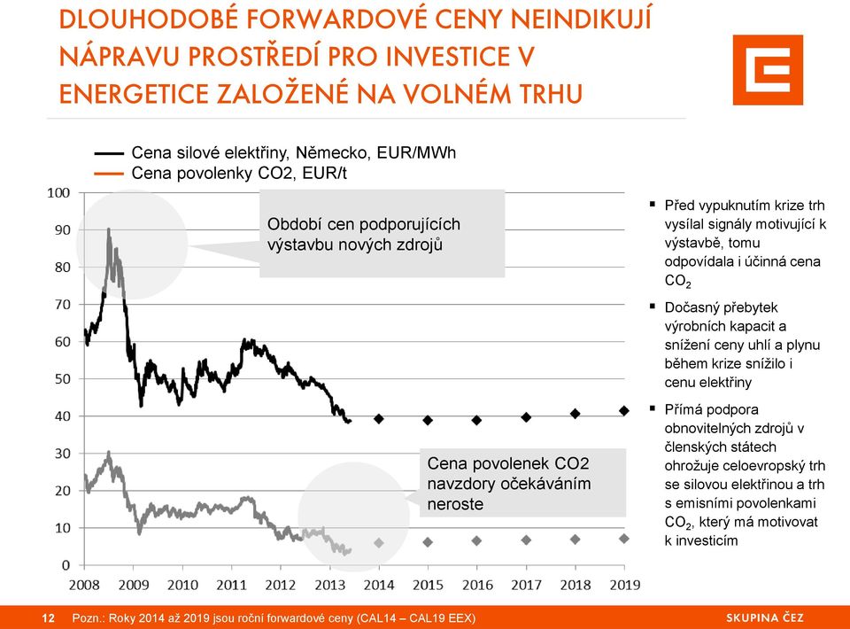 kapacit a snížení ceny uhlí a plynu během krize snížilo i cenu elektřiny Cena povolenek CO2 navzdory očekáváním neroste Přímá podpora obnovitelných zdrojů v členských státech