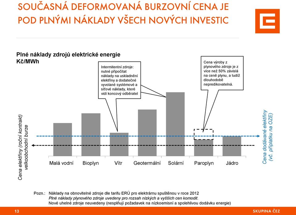 uskladnění elektřiny a dodatečné vyvolané systémové a síťové náklady, které vidí koncový odběratel Cena výroby z plynového zdroje je z více než 50% závislá na ceně plynu, a tudíž dlouhodobě