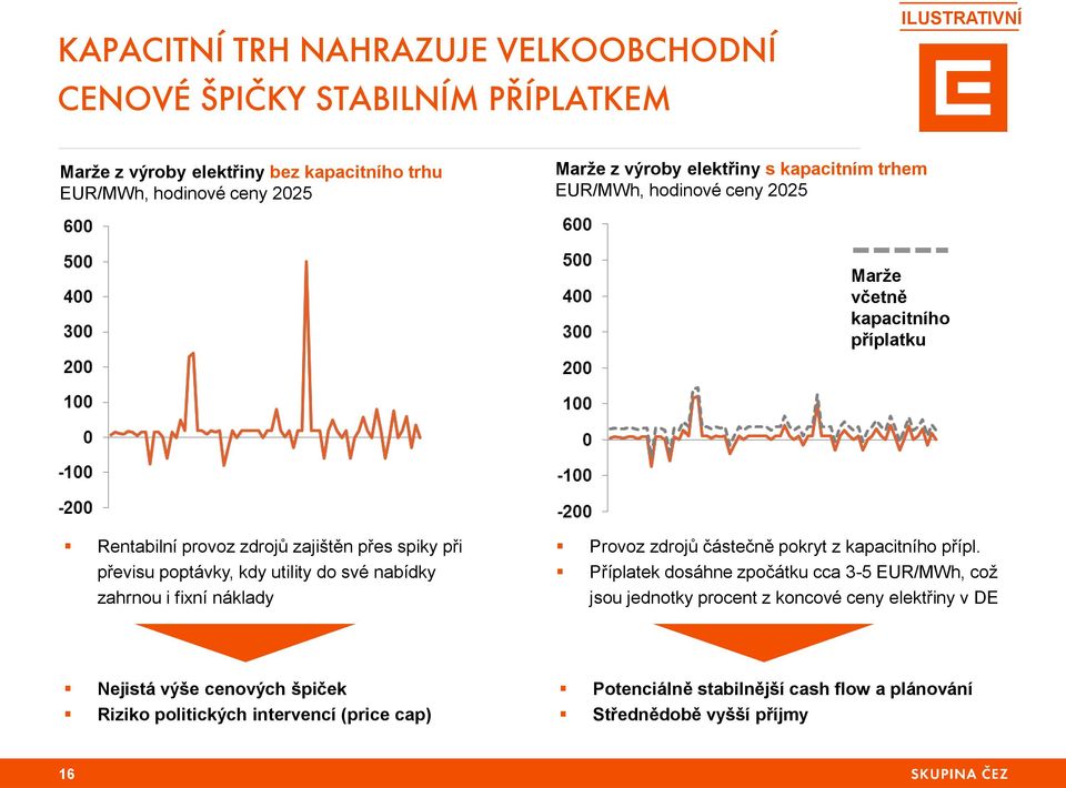 utility do své nabídky zahrnou i fixní náklady Provoz zdrojů částečně pokryt z kapacitního přípl.