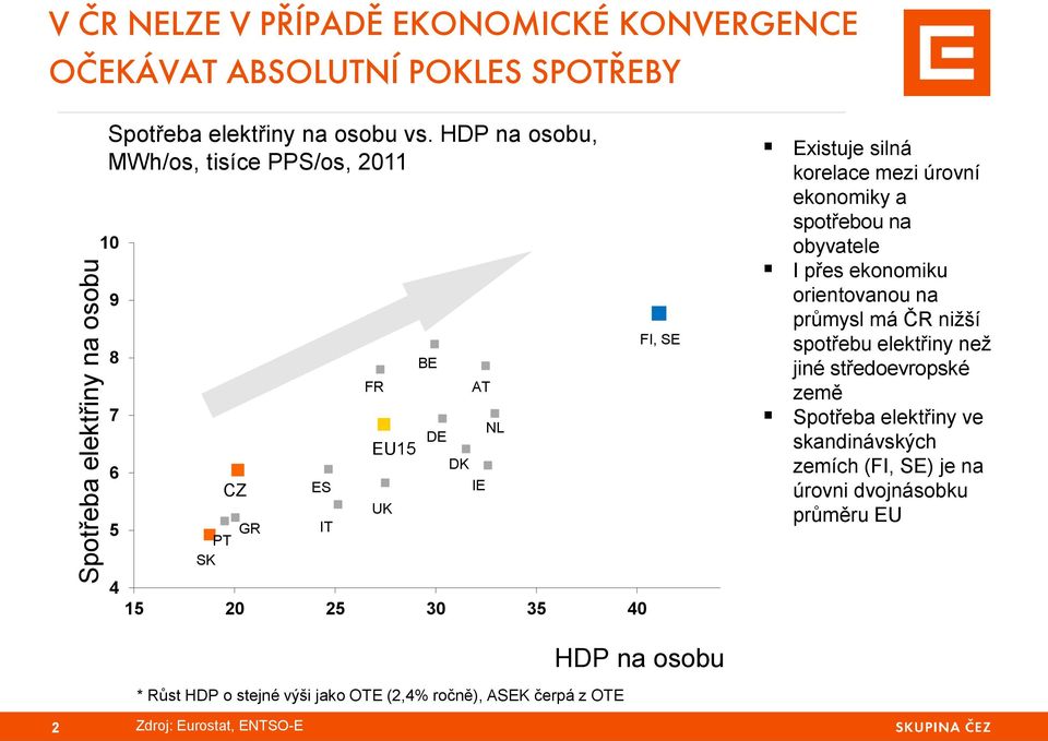 mezi úrovní ekonomiky a spotřebou na obyvatele I přes ekonomiku orientovanou na průmysl má ČR nižší spotřebu elektřiny než jiné středoevropské země Spotřeba