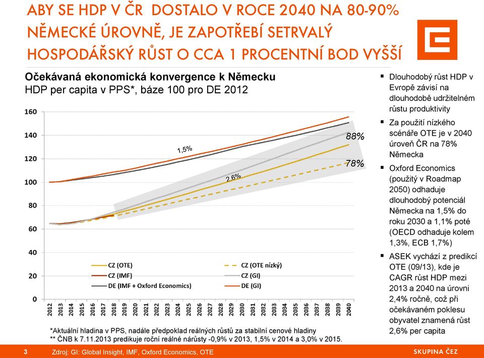 Roadmap 2050) odhaduje dlouhodobý potenciál Německa na 1,5% do roku 2030 a 1,1% poté (OECD odhaduje kolem 1,3%, ECB 1,7%) *Aktuální hladina v PPS, nadále předpoklad reálných růstů za stabilní cenové