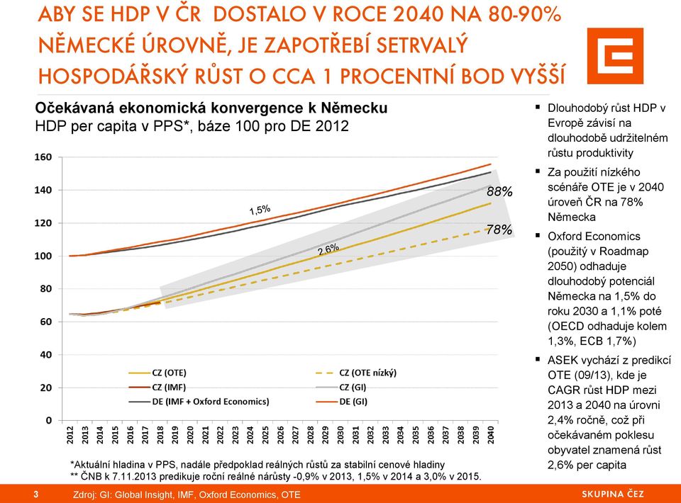 Roadmap 2050) odhaduje dlouhodobý potenciál Německa na 1,5% do roku 2030 a 1,1% poté (OECD odhaduje kolem 1,3%, ECB 1,7%) *Aktuální hladina v PPS, nadále předpoklad reálných růstů za stabilní cenové