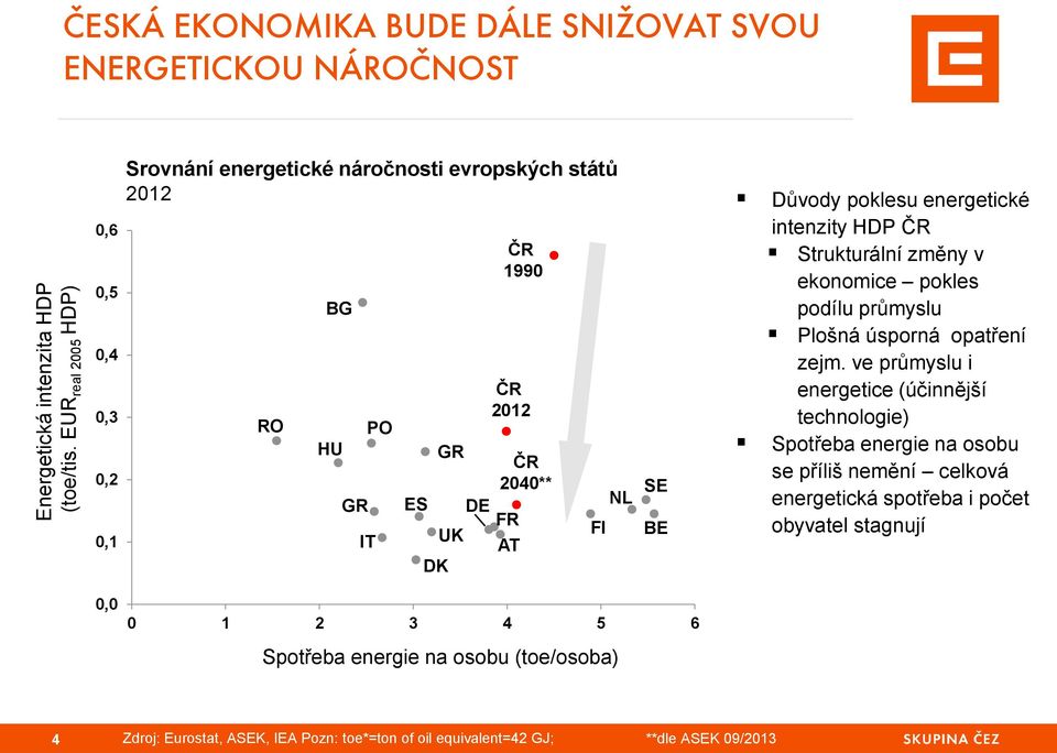 PO IT ČR 1990 ČR 2012 GR ČR 2040** ES DE FR UK AT DK FI NL SE BE Důvody poklesu energetické intenzity HDP ČR Strukturální změny v ekonomice pokles podílu průmyslu Plošná