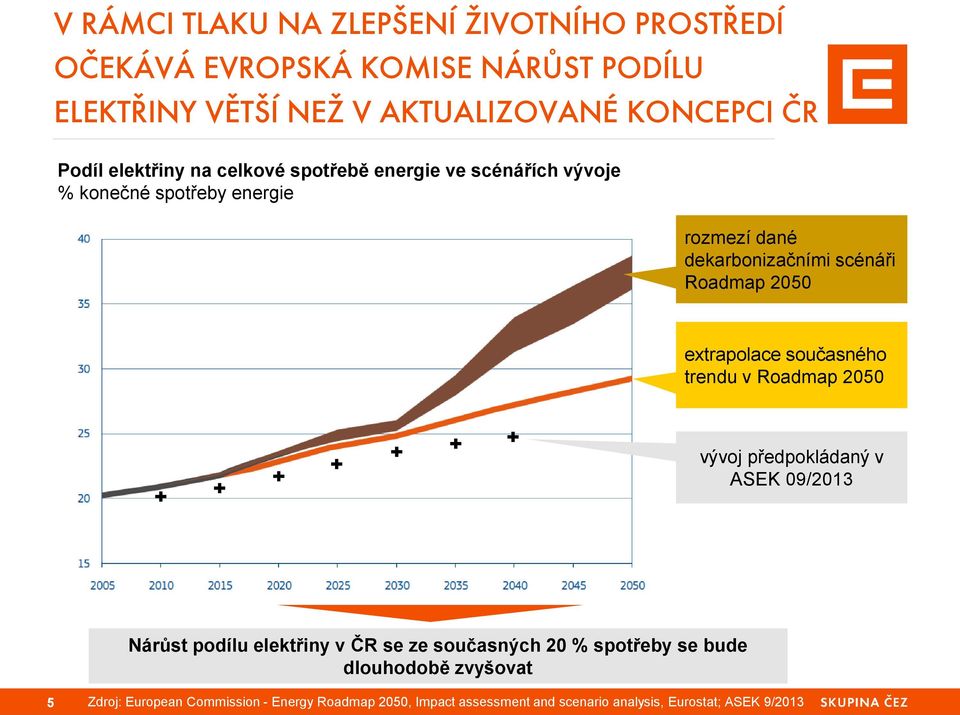 extrapolace současného trendu v Roadmap 2050 vývoj předpokládaný v ASEK 09/2013 Nárůst podílu elektřiny v ČR se ze současných 20 %
