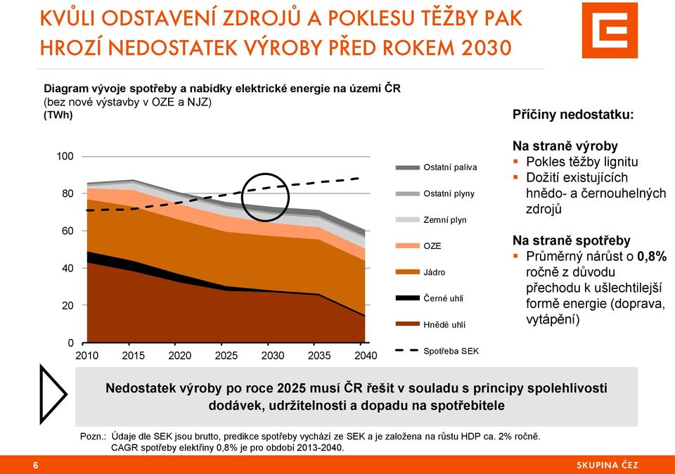 existujících hnědo- a černouhelných zdrojů Na straně spotřeby Průměrný nárůst o 0,8% ročně z důvodu přechodu k ušlechtilejší formě energie (doprava, vytápění) Nedostatek výroby po roce 2025 musí ČR