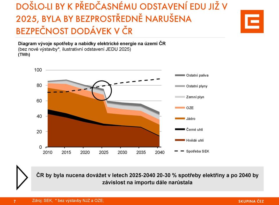 2025 2030 2035 2040 Ostatní paliva Ostatní plyny Zemní plyn OZE Jádro Černé uhlí Hnědé uhlí Spotřeba SEK ČR by byla nucena dovážet v