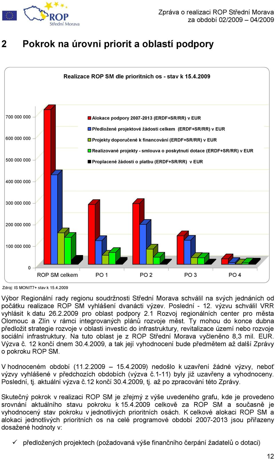 projekty - smlouva o poskytnutí dotace (ERDF+SR/RR) v EUR 500 000 000 Proplacené ţádosti o platbu (ERDF+SR/RR) v EUR 400 000 000 300 000 000 200 000 000 100 000 000 0 ROP SM celkem PO 1 PO 2 PO 3 PO